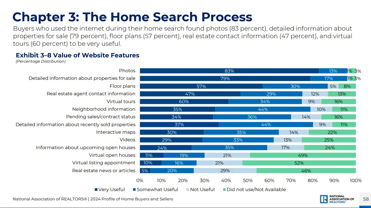 2024 National Association of REALTORS profile showing photos as a top online home search feature