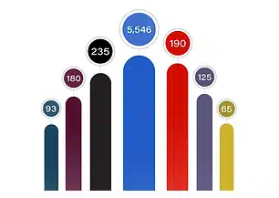 Traffic By City