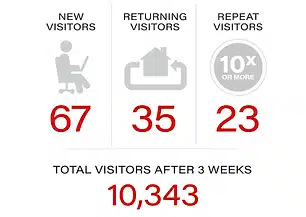 Visitors