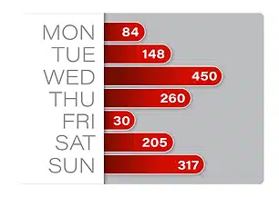 Weekly Traffic Report